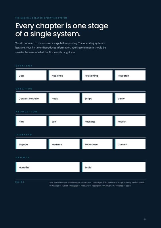 The operating system map showing five bands from strategy through growth.